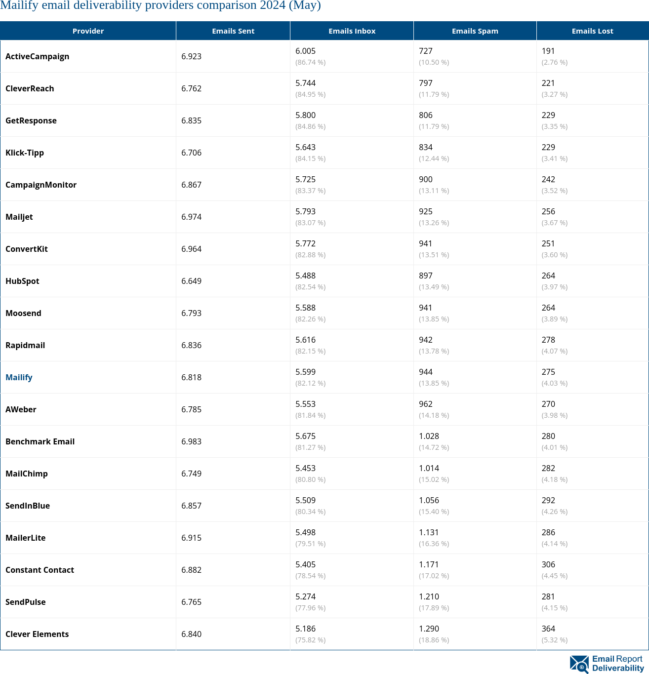 Mailify email deliverability providers comparison 2024 (May)