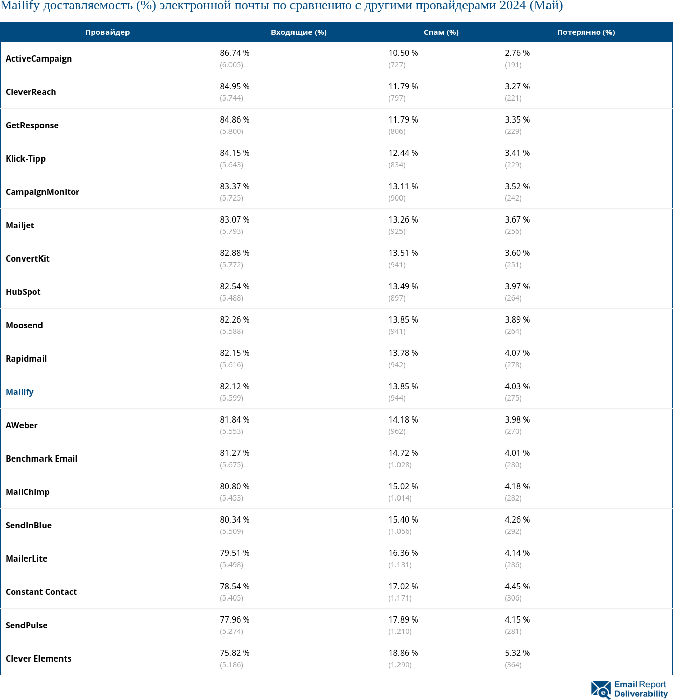 Mailify доставляемость (%) электронной почты по сравнению с другими провайдерами 2024 (Май)