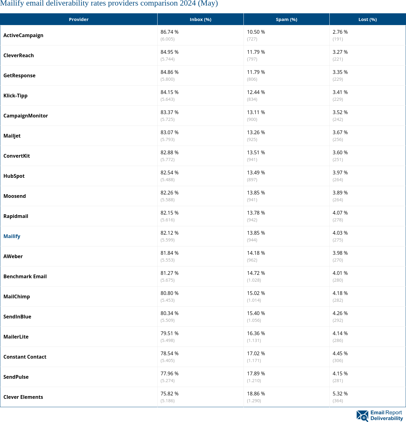 Mailify email deliverability rates providers comparison 2024 (May)