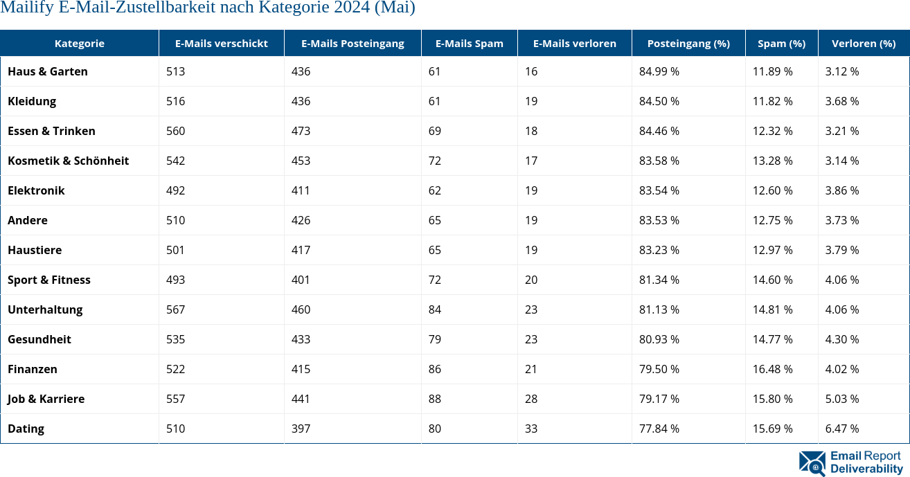 Mailify E-Mail-Zustellbarkeit nach Kategorie 2024 (Mai)