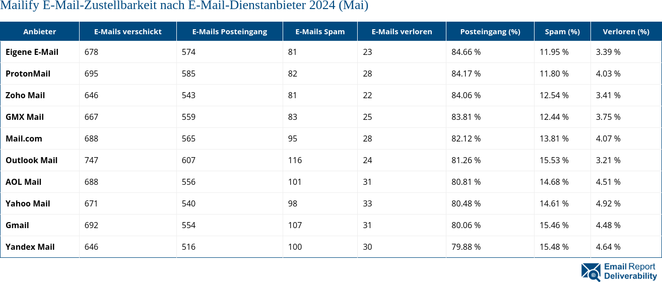 Mailify E-Mail-Zustellbarkeit nach E-Mail-Dienstanbieter 2024 (Mai)