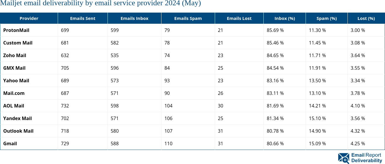 Mailjet email deliverability by email service provider 2024 (May)