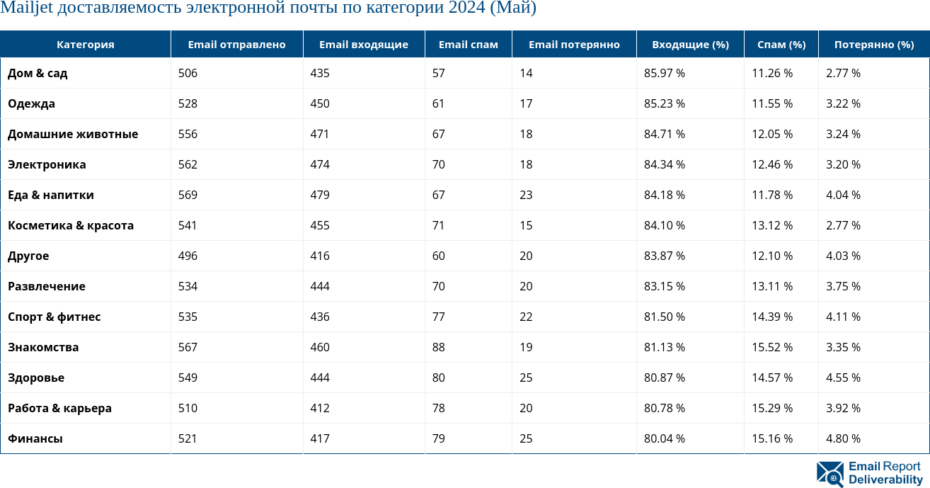 Mailjet доставляемость электронной почты по категории 2024 (Май)