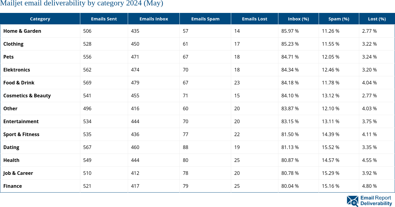 Mailjet email deliverability by category 2024 (May)