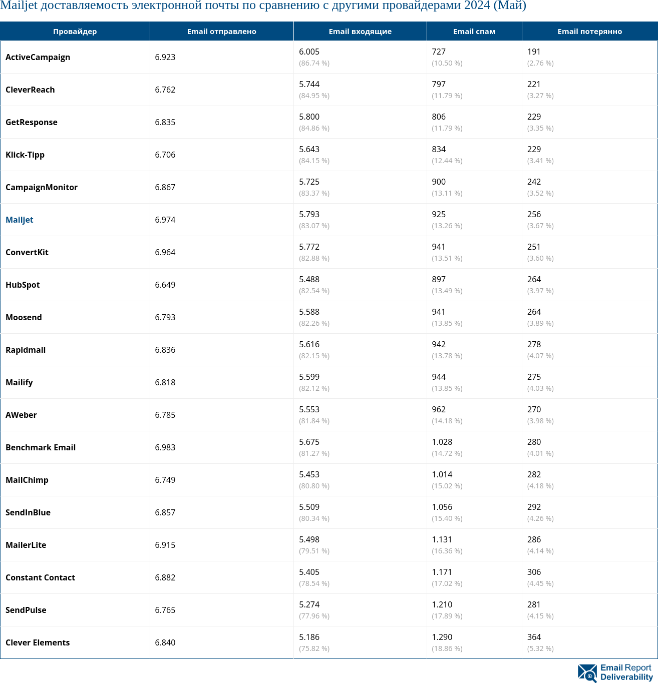 Mailjet доставляемость электронной почты по сравнению с другими провайдерами 2024 (Май)