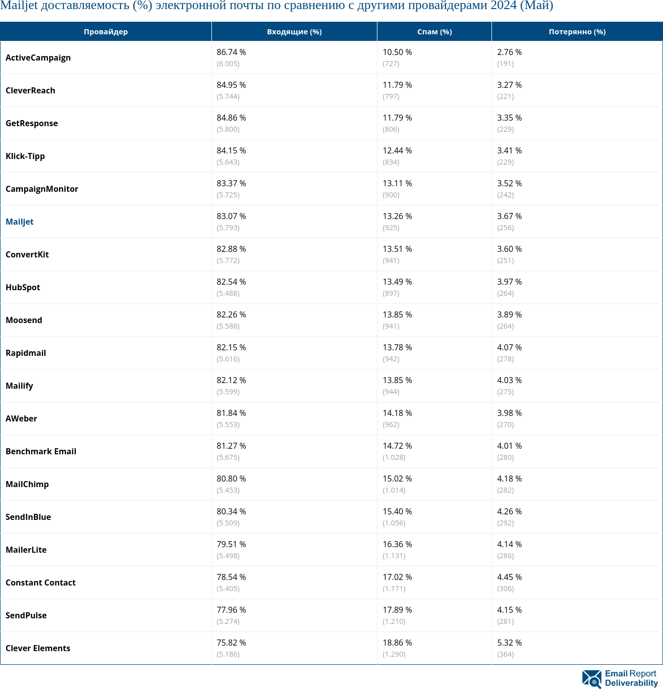 Mailjet доставляемость (%) электронной почты по сравнению с другими провайдерами 2024 (Май)