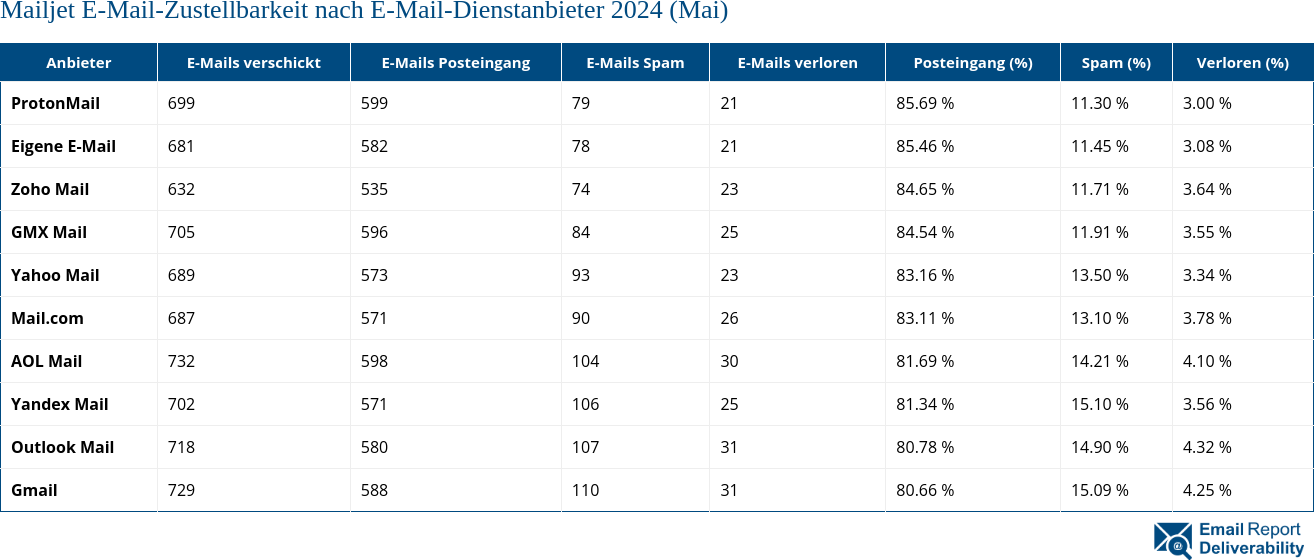 Mailjet E-Mail-Zustellbarkeit nach E-Mail-Dienstanbieter 2024 (Mai)