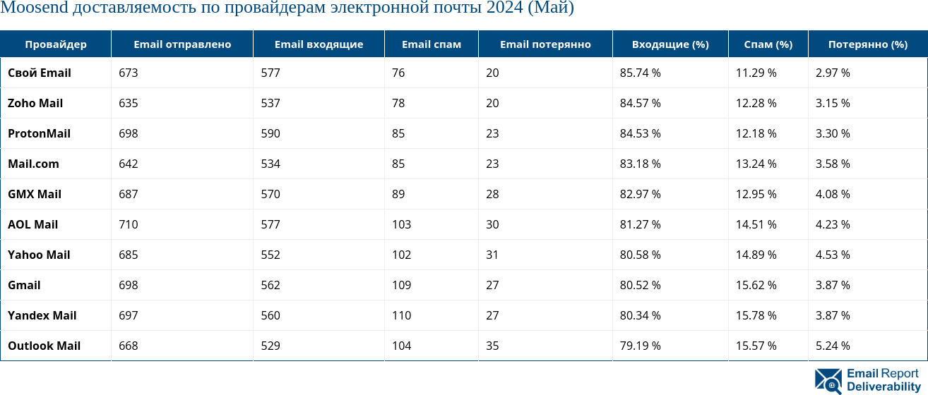 Moosend доставляемость по провайдерам электронной почты 2024 (Май)