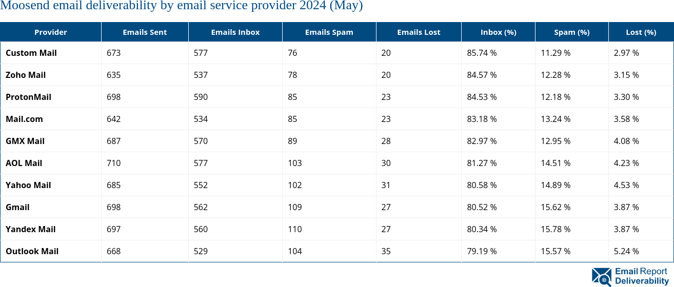 Moosend email deliverability by email service provider 2024 (May)