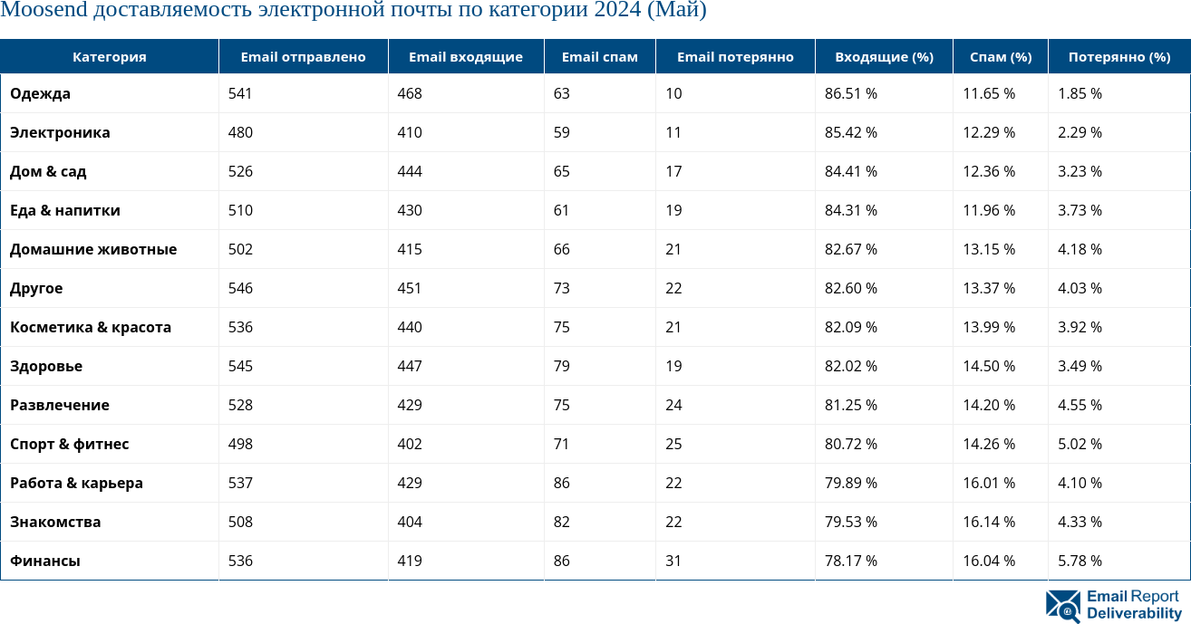 Moosend доставляемость электронной почты по категории 2024 (Май)