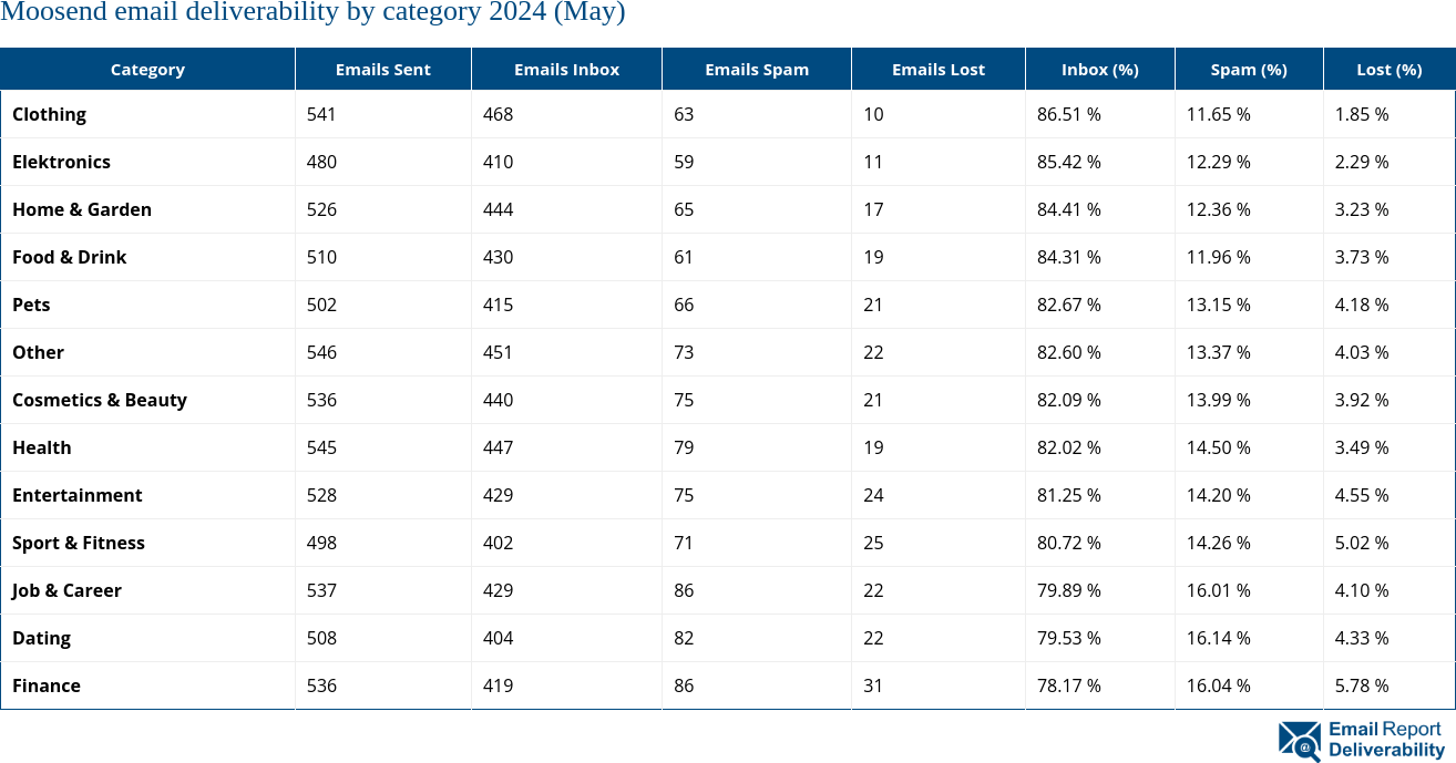 Moosend email deliverability by category 2024 (May)