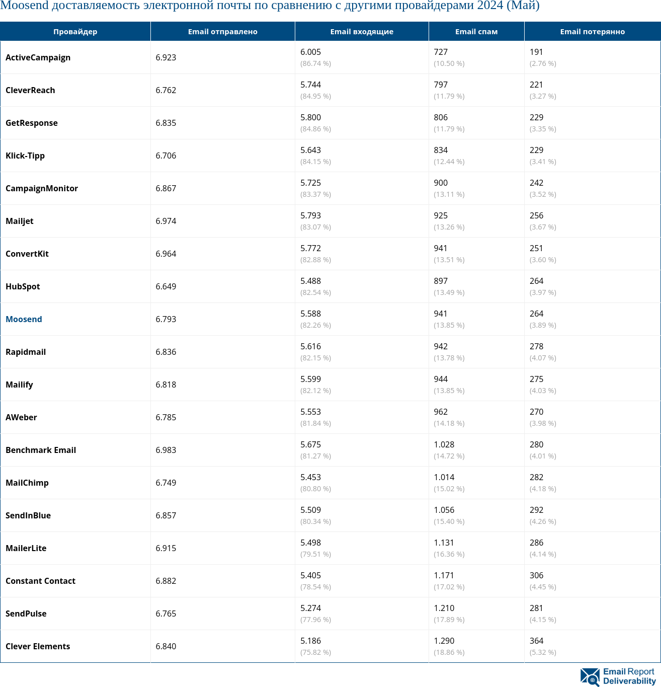 Moosend доставляемость электронной почты по сравнению с другими провайдерами 2024 (Май)