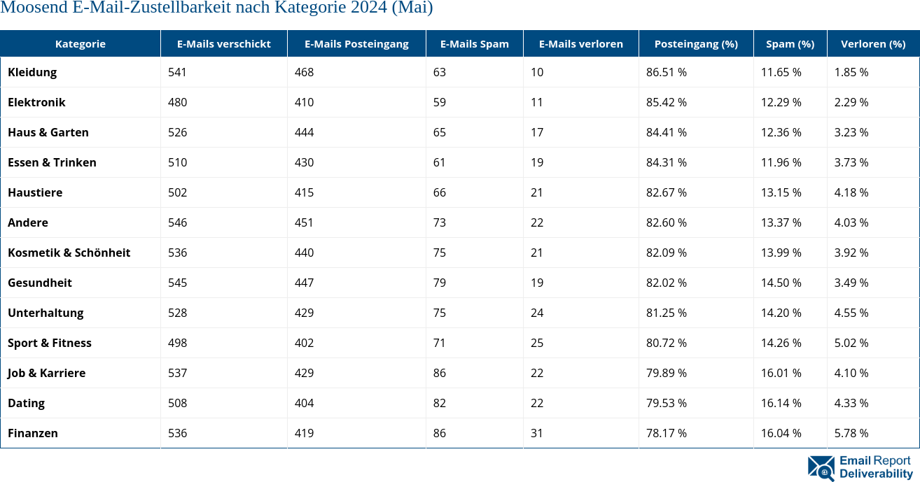 Moosend E-Mail-Zustellbarkeit nach Kategorie 2024 (Mai)