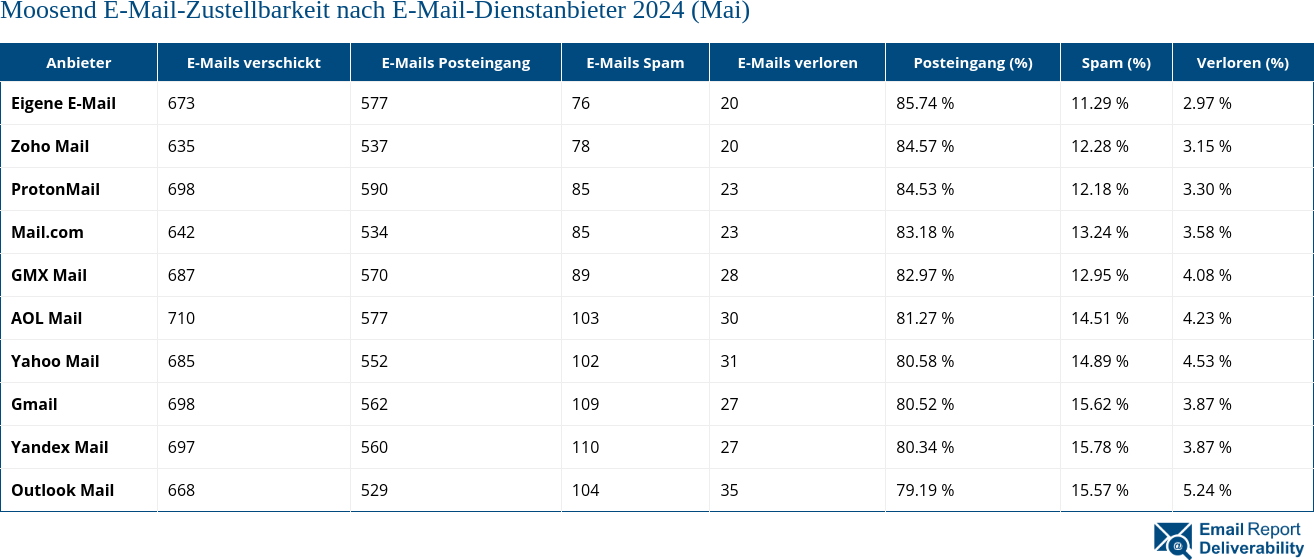 Moosend E-Mail-Zustellbarkeit nach E-Mail-Dienstanbieter 2024 (Mai)