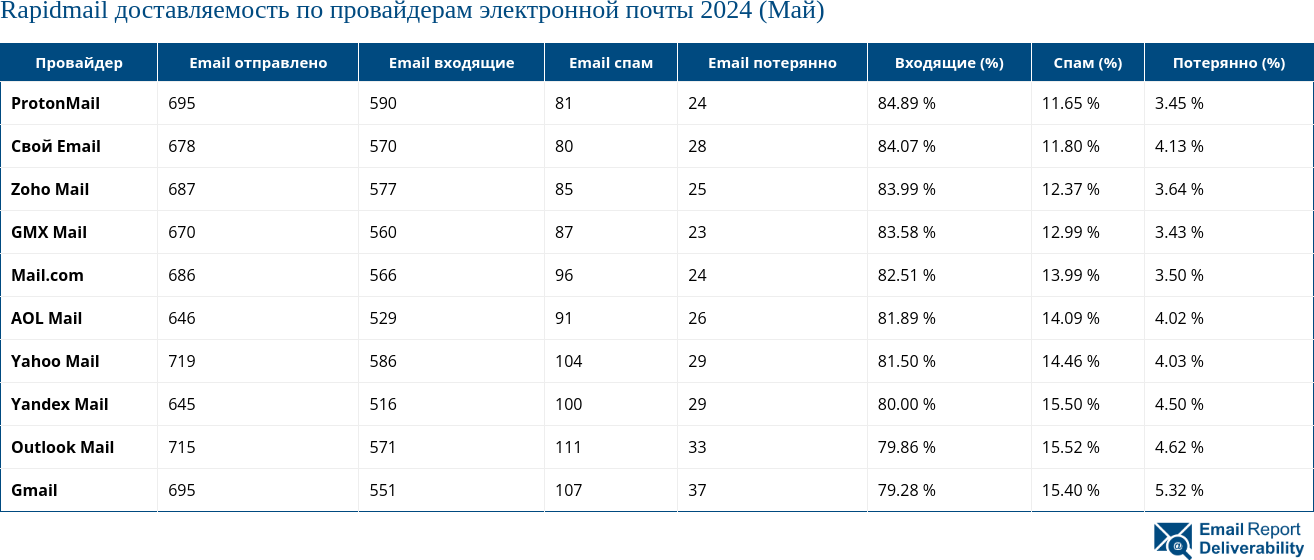 Rapidmail доставляемость по провайдерам электронной почты 2024 (Май)