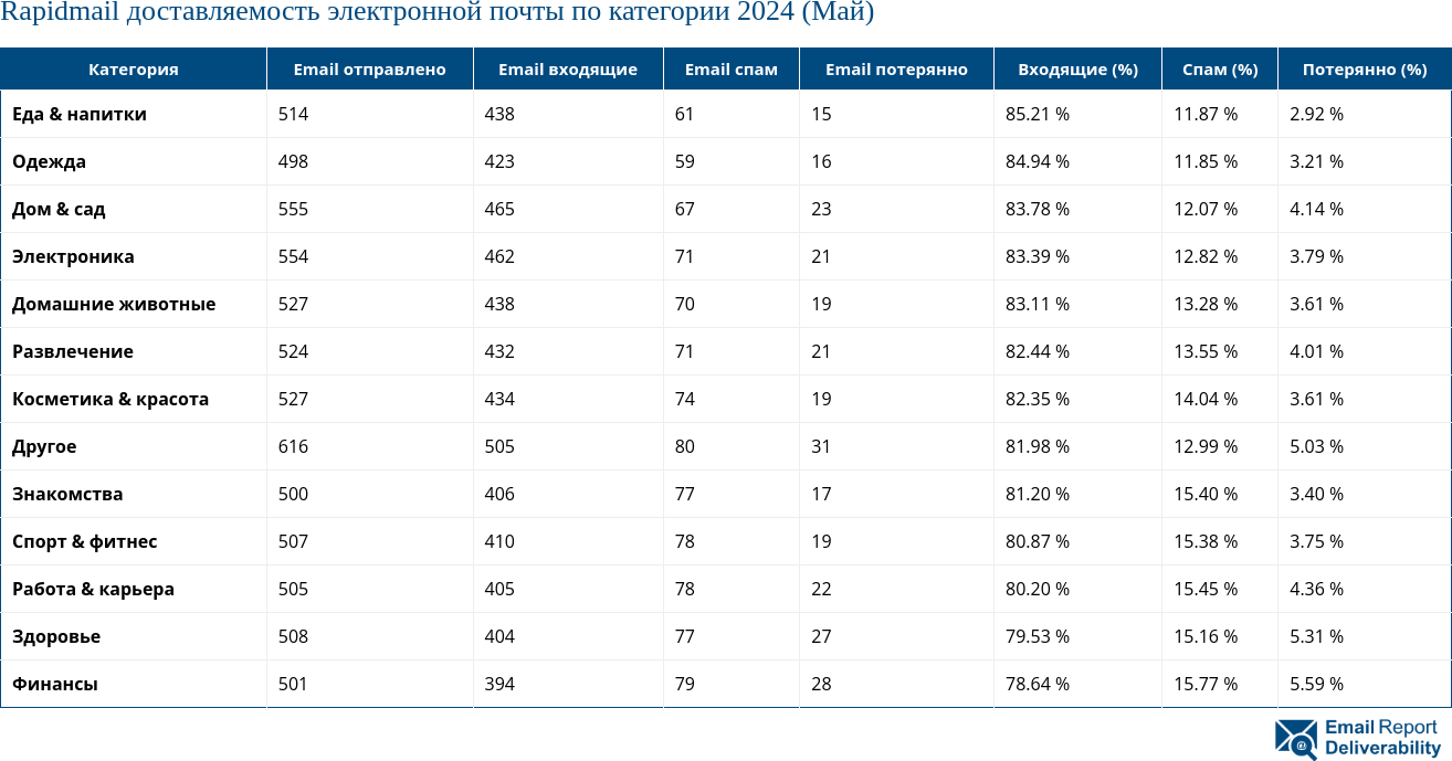 Rapidmail доставляемость электронной почты по категории 2024 (Май)