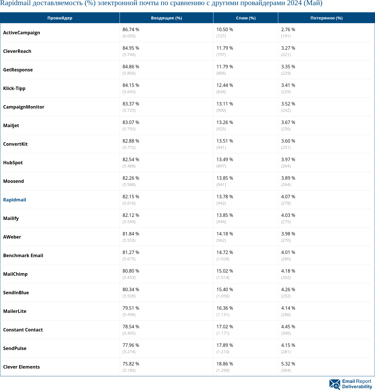 Rapidmail доставляемость (%) электронной почты по сравнению с другими провайдерами 2024 (Май)