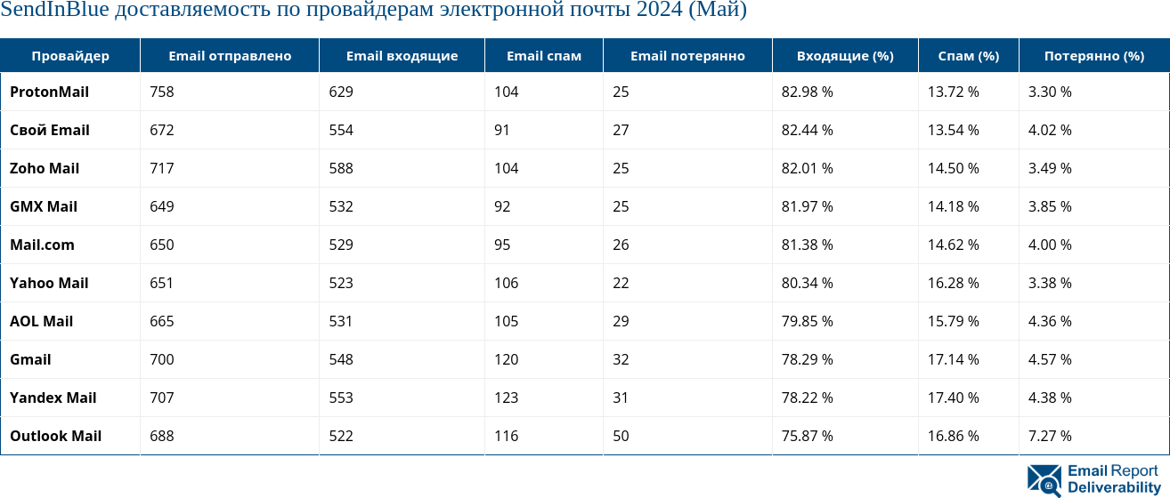 SendInBlue доставляемость по провайдерам электронной почты 2024 (Май)