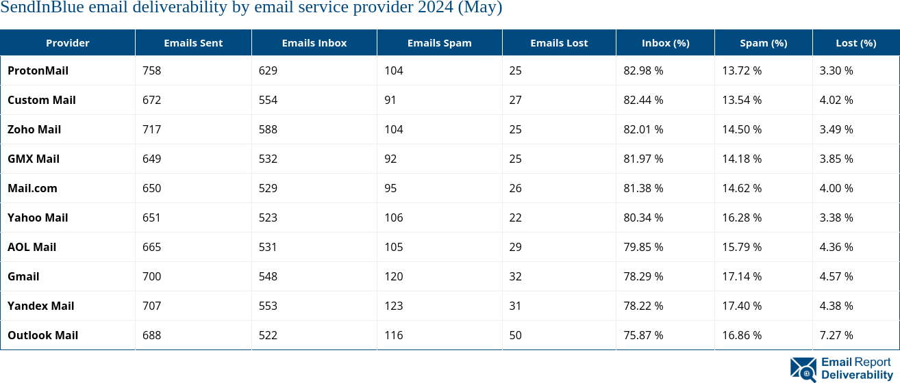 SendInBlue email deliverability by email service provider 2024 (May)