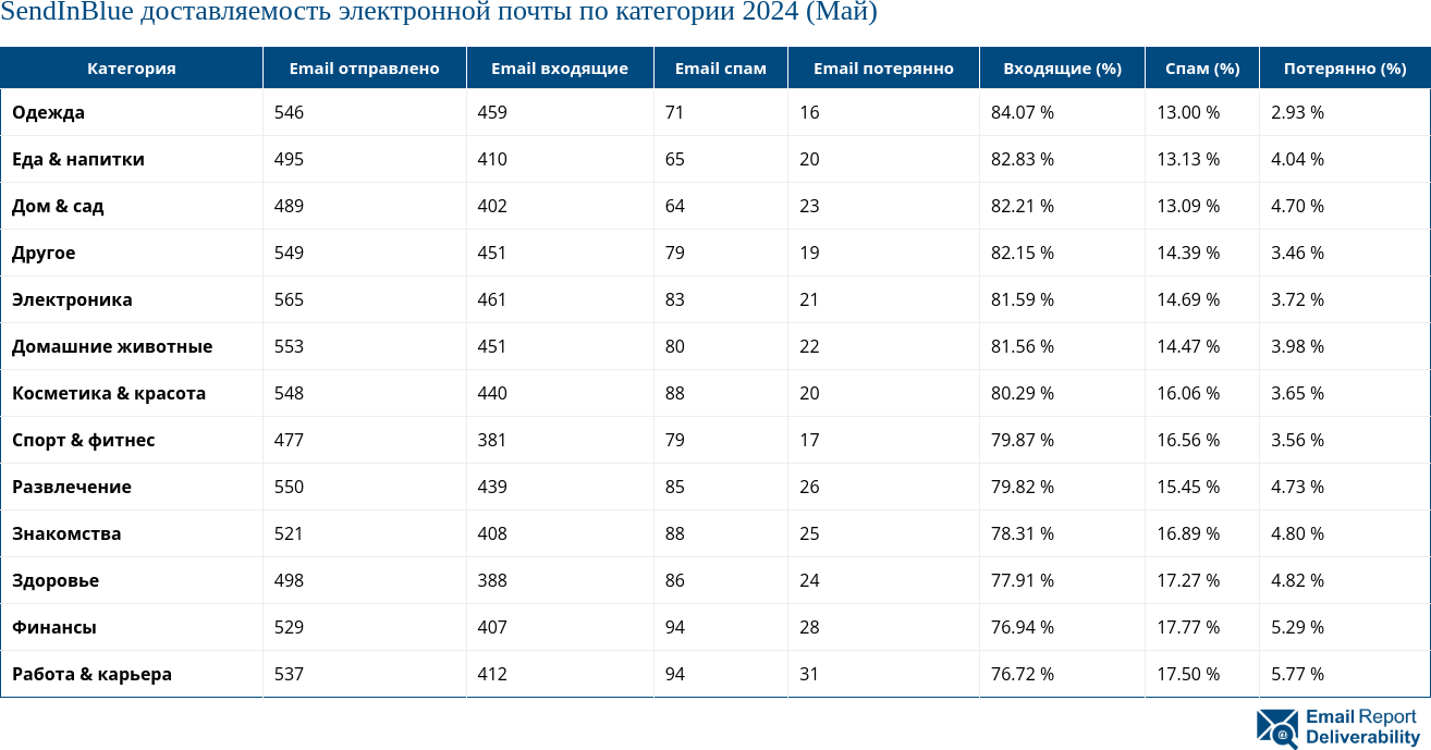 SendInBlue доставляемость электронной почты по категории 2024 (Май)