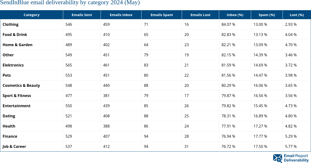 SendInBlue email deliverability by category 2024 (May)