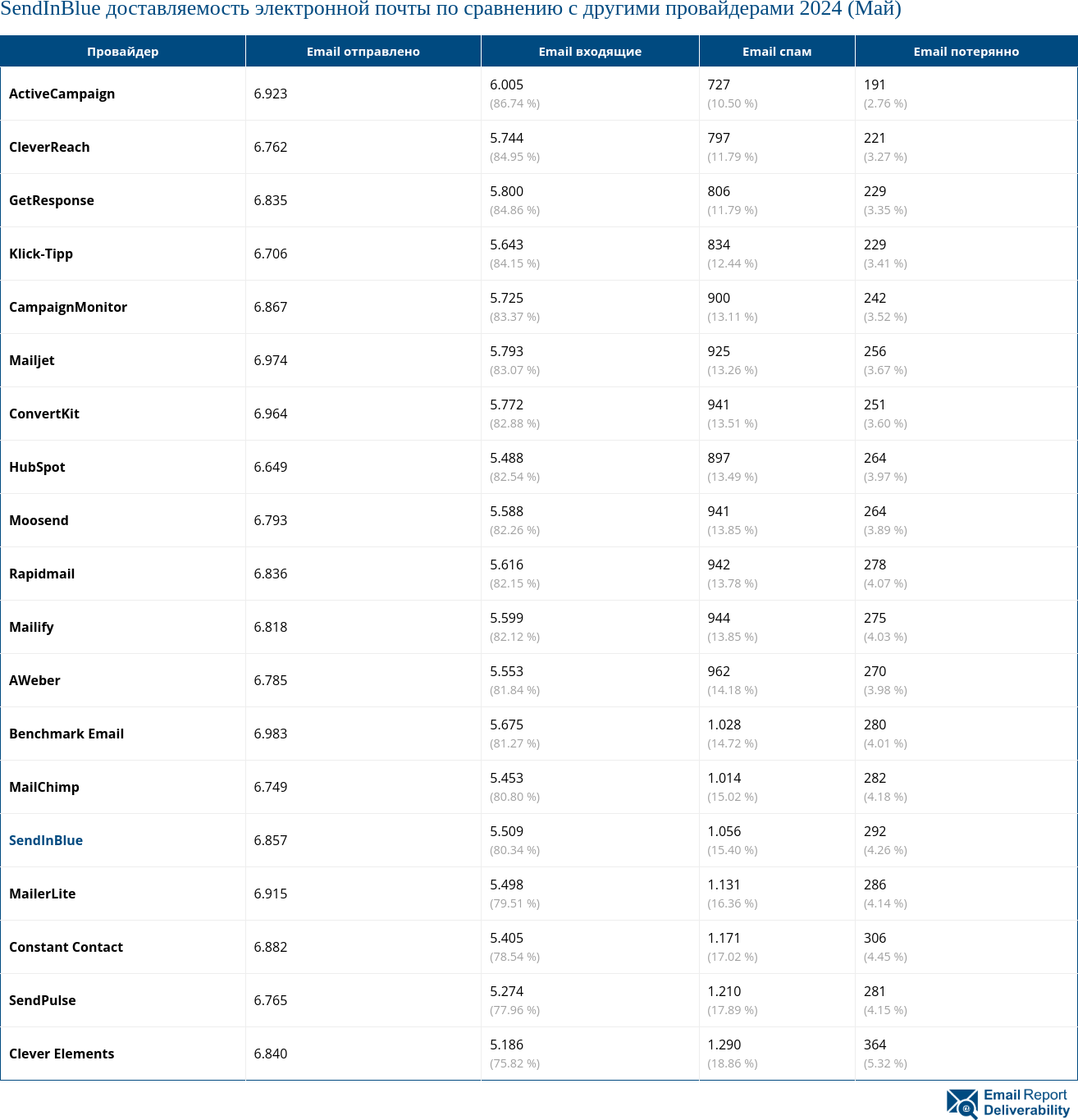 SendInBlue доставляемость электронной почты по сравнению с другими провайдерами 2024 (Май)