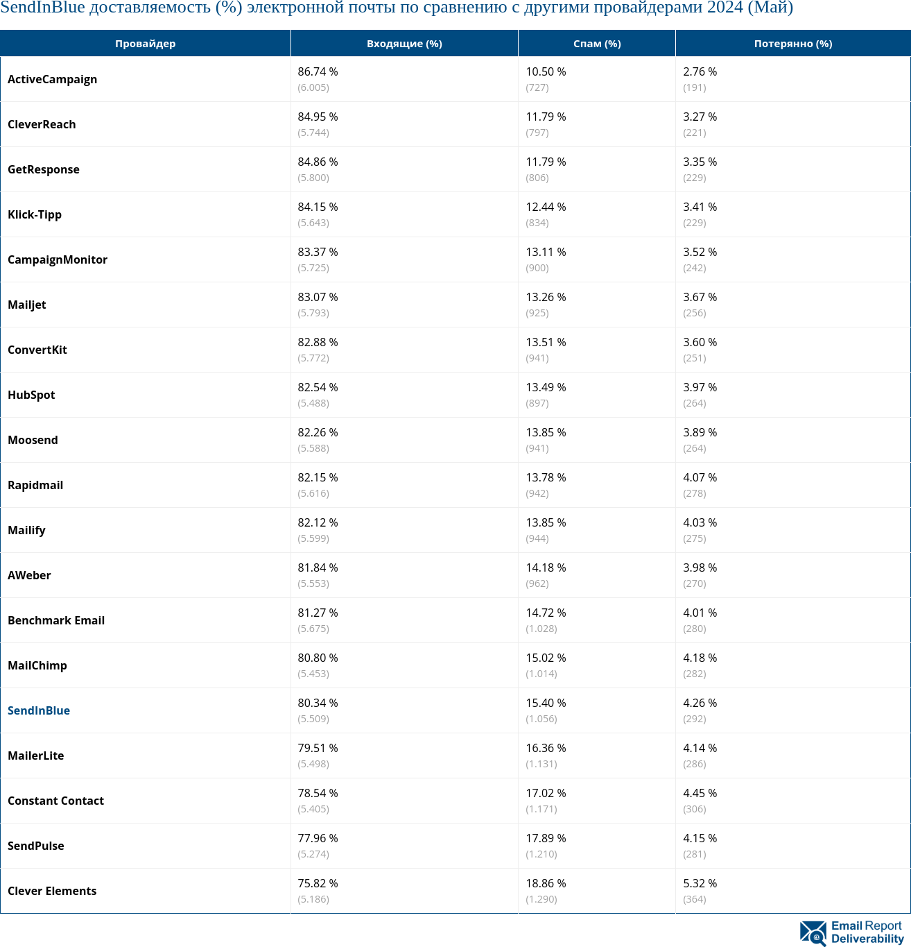 SendInBlue доставляемость (%) электронной почты по сравнению с другими провайдерами 2024 (Май)