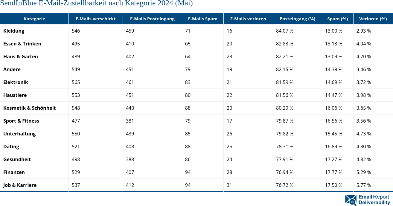 SendInBlue E-Mail-Zustellbarkeit nach Kategorie 2024 (Mai)