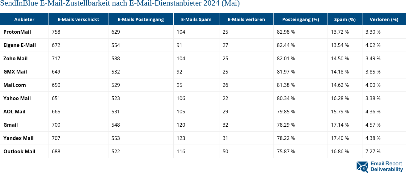 SendInBlue E-Mail-Zustellbarkeit nach E-Mail-Dienstanbieter 2024 (Mai)