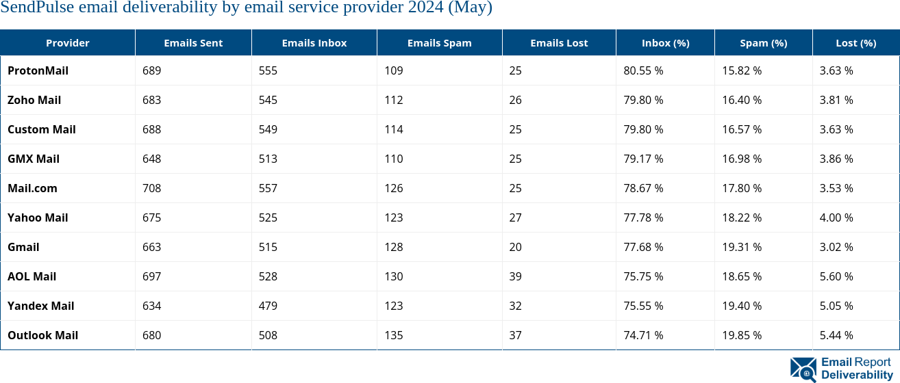 SendPulse email deliverability by email service provider 2024 (May)