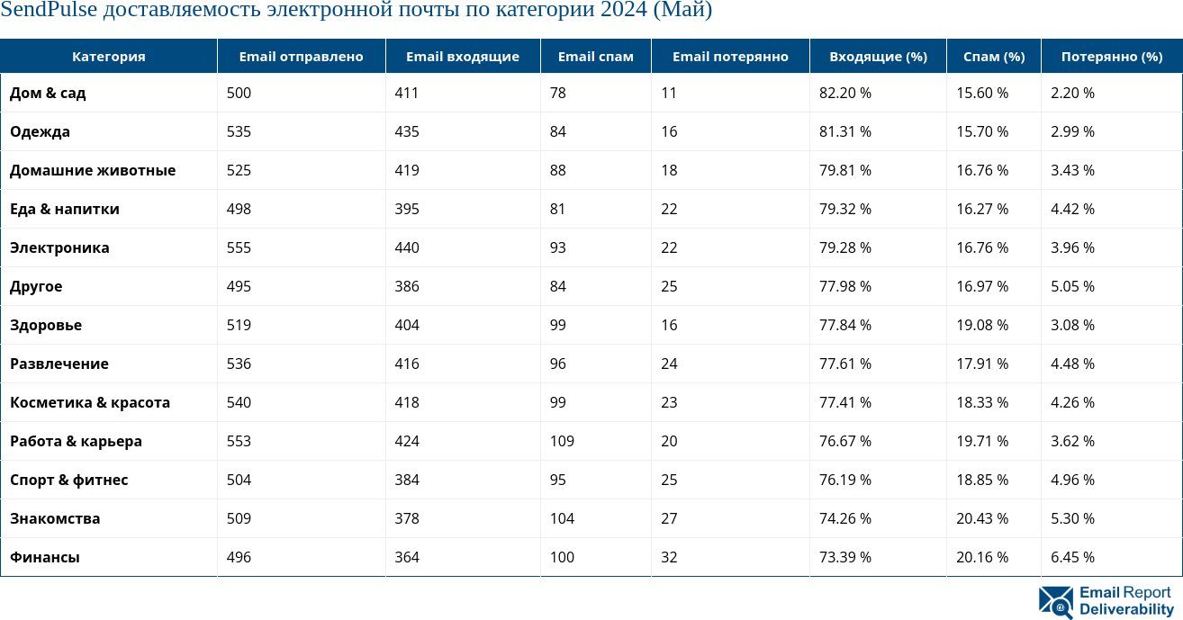 SendPulse доставляемость электронной почты по категории 2024 (Май)