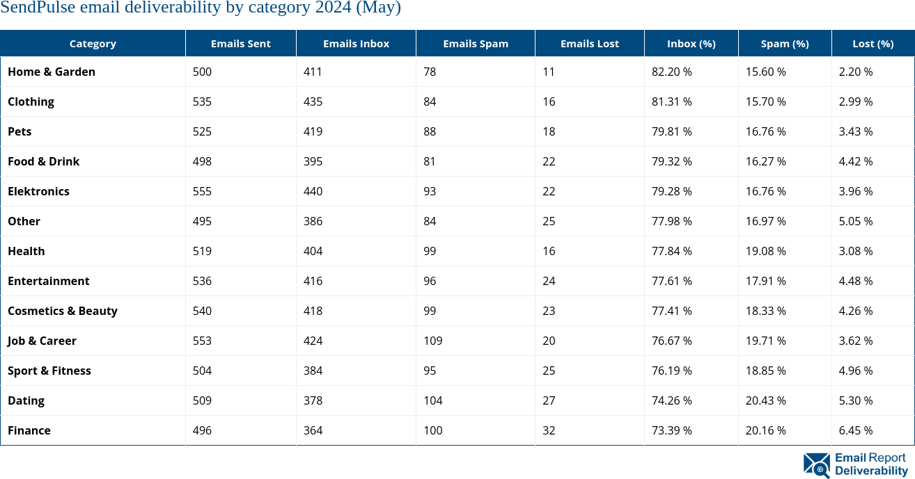 SendPulse email deliverability by category 2024 (May)