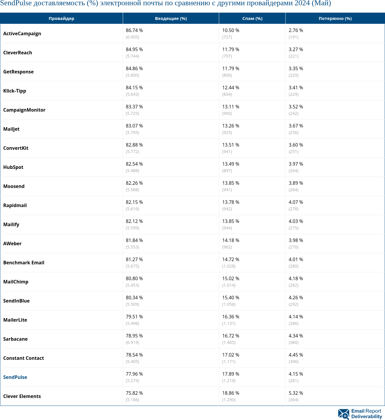 SendPulse доставляемость (%) электронной почты по сравнению с другими провайдерами 2024 (Май)