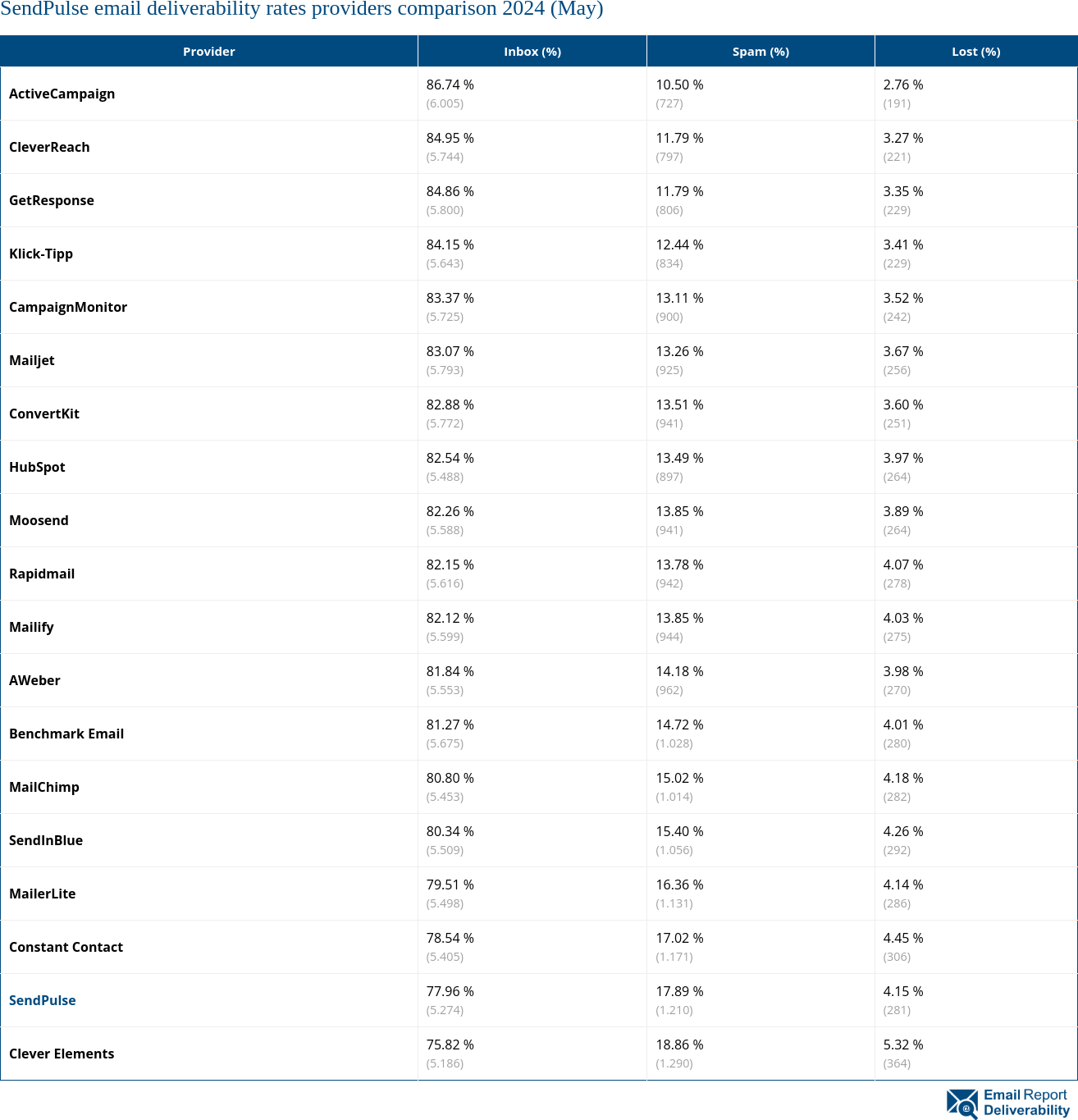 SendPulse email deliverability rates providers comparison 2024 (May)