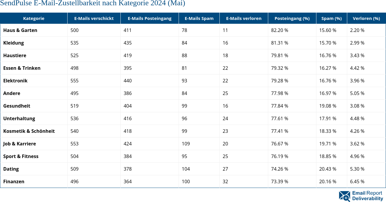 SendPulse E-Mail-Zustellbarkeit nach Kategorie 2024 (Mai)