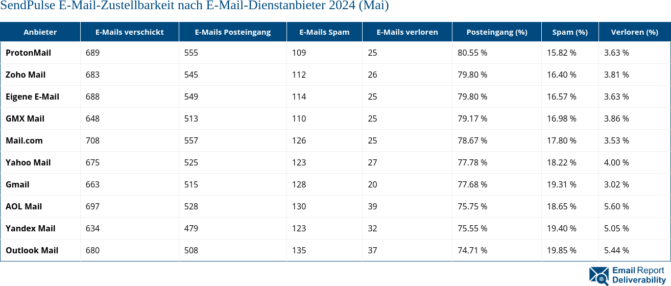 SendPulse E-Mail-Zustellbarkeit nach E-Mail-Dienstanbieter 2024 (Mai)