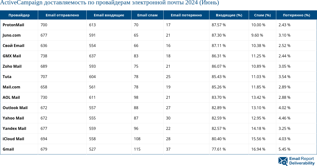 ActiveCampaign доставляемость по провайдерам электронной почты 2024 (Июнь)