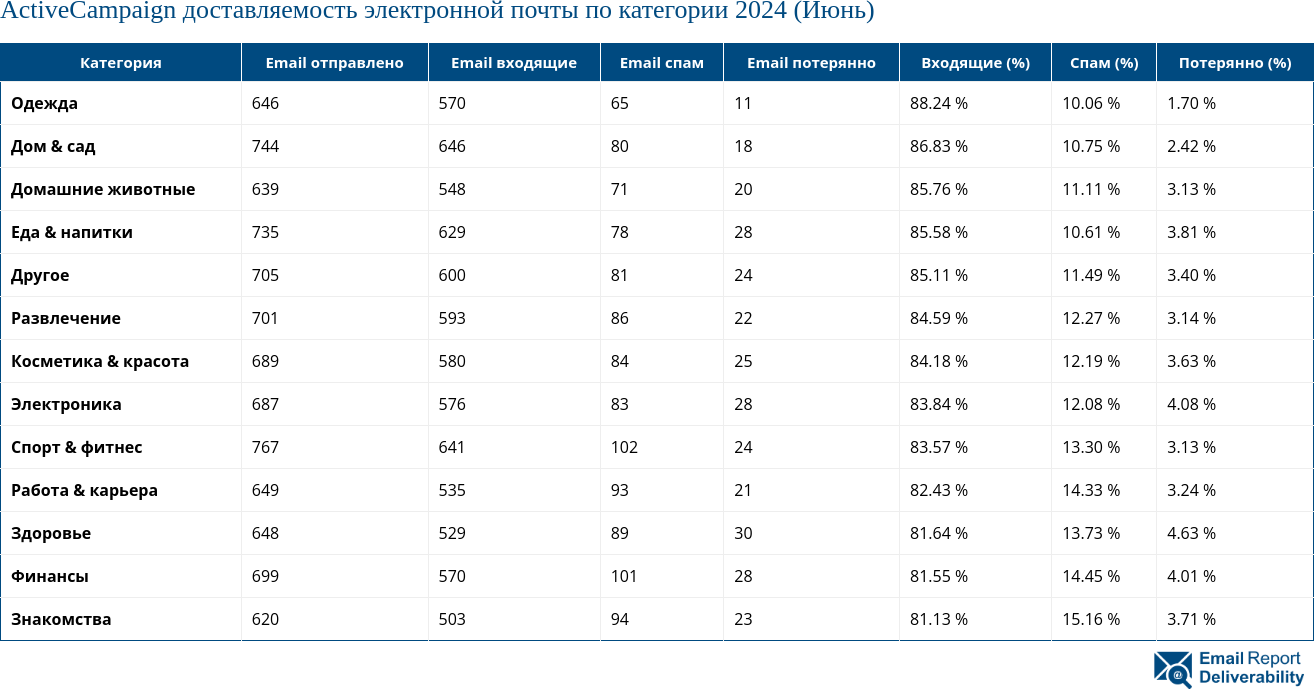 ActiveCampaign доставляемость электронной почты по категории 2024 (Июнь)