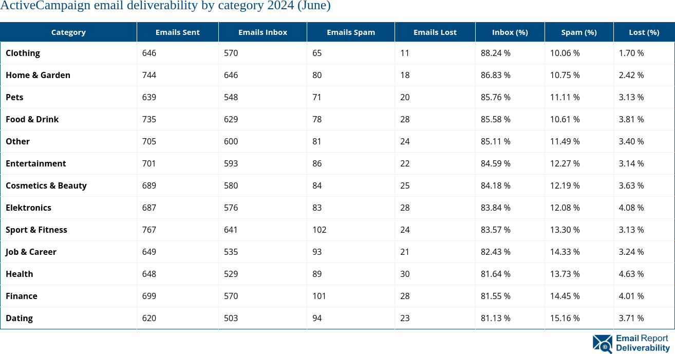 ActiveCampaign email deliverability by category 2024 (June)