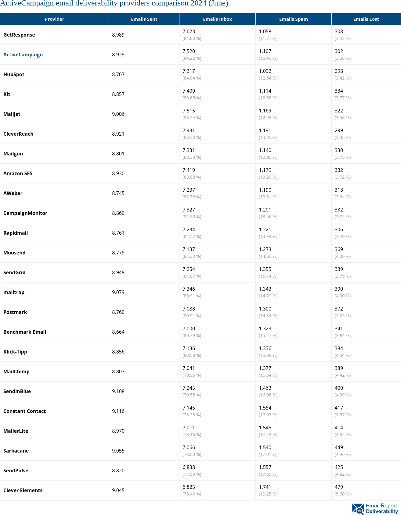 ActiveCampaign email deliverability providers comparison 2024 (June)