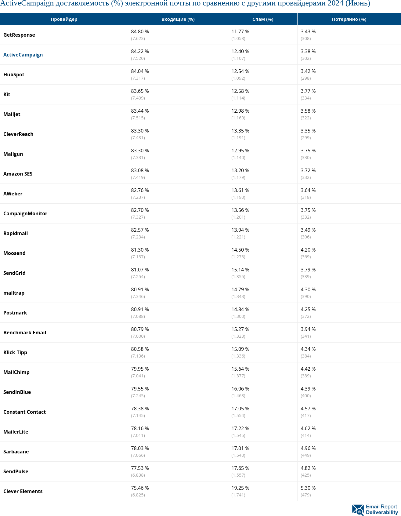 ActiveCampaign доставляемость (%) электронной почты по сравнению с другими провайдерами 2024 (Июнь)