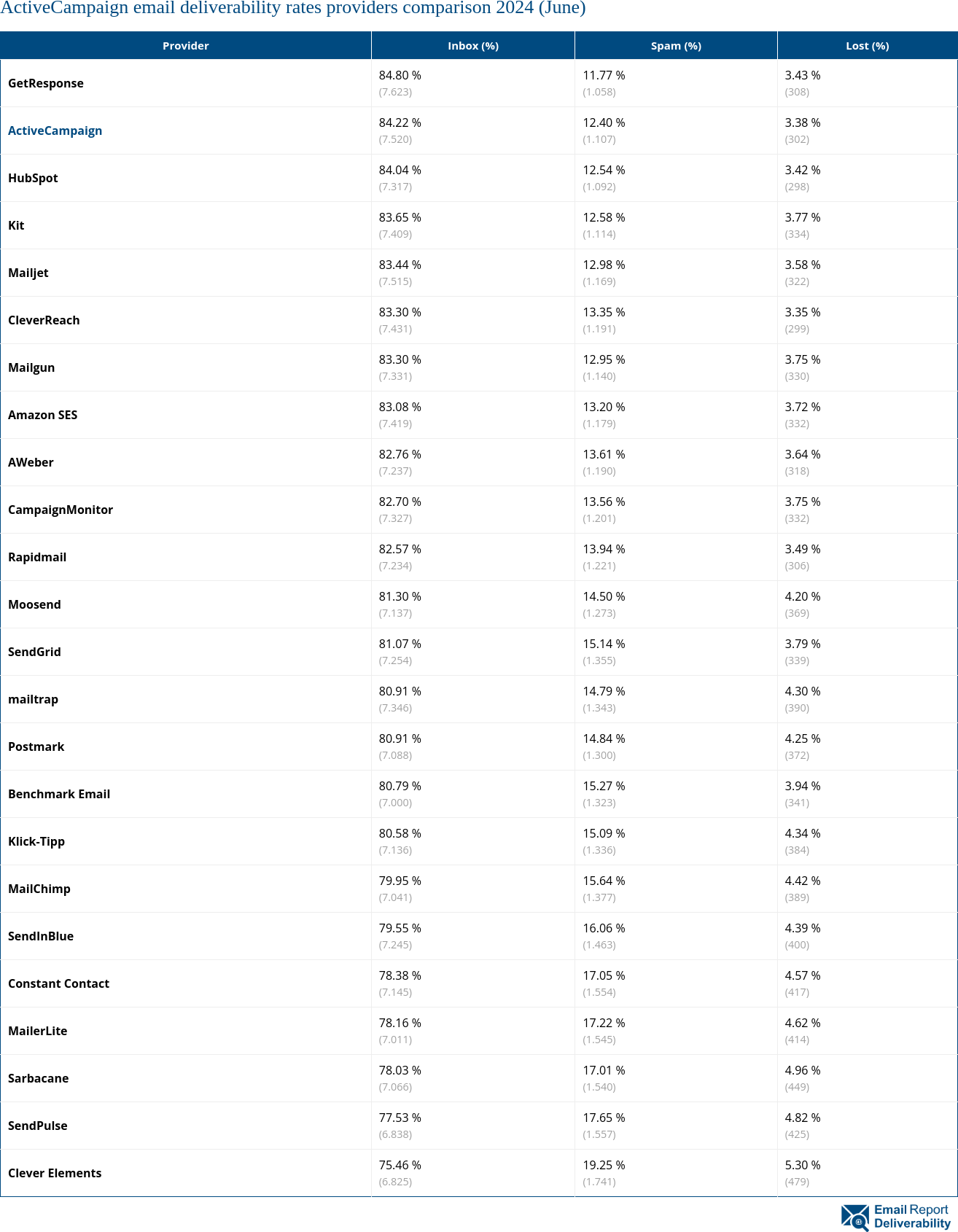 ActiveCampaign email deliverability rates providers comparison 2024 (June)