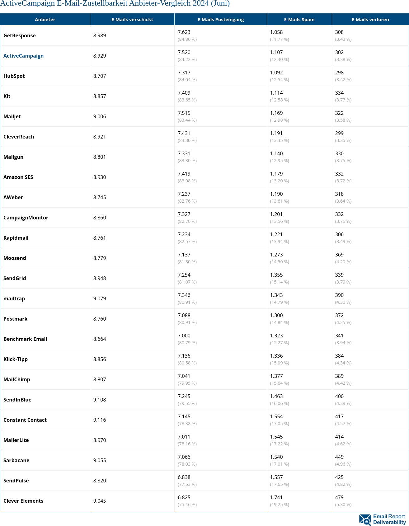 ActiveCampaign E-Mail-Zustellbarkeit Anbieter-Vergleich 2024 (Juni)