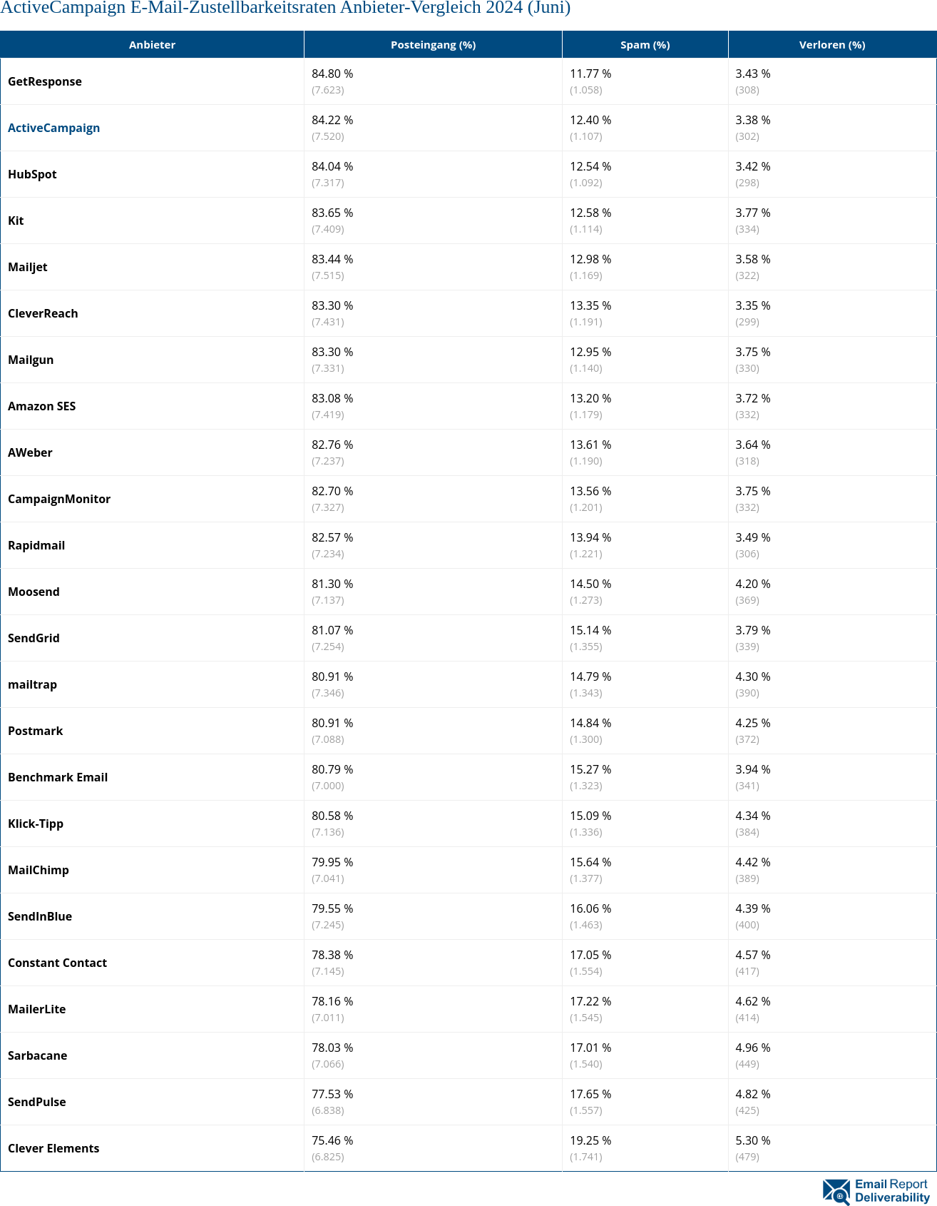 ActiveCampaign E-Mail-Zustellbarkeitsraten Anbieter-Vergleich 2024 (Juni)