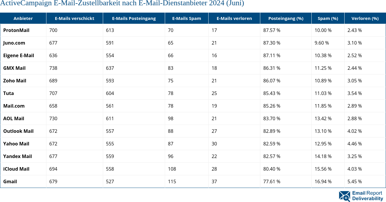 ActiveCampaign E-Mail-Zustellbarkeit nach E-Mail-Dienstanbieter 2024 (Juni)