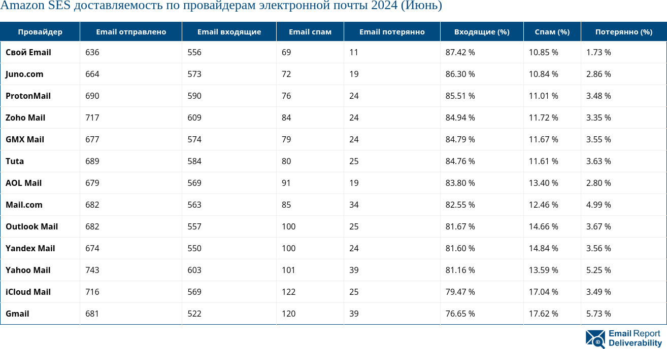 Amazon SES доставляемость по провайдерам электронной почты 2024 (Июнь)