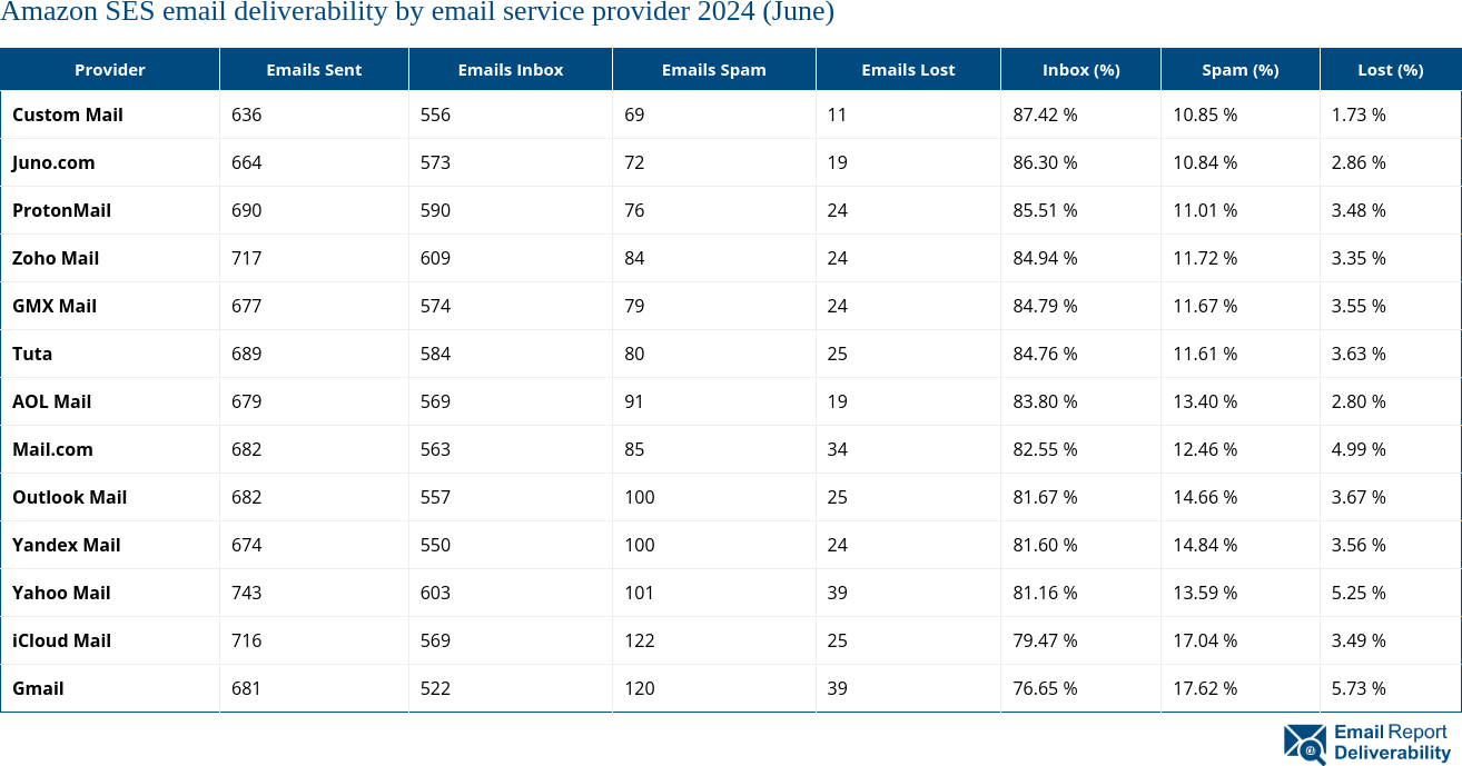 Amazon SES email deliverability by email service provider 2024 (June)