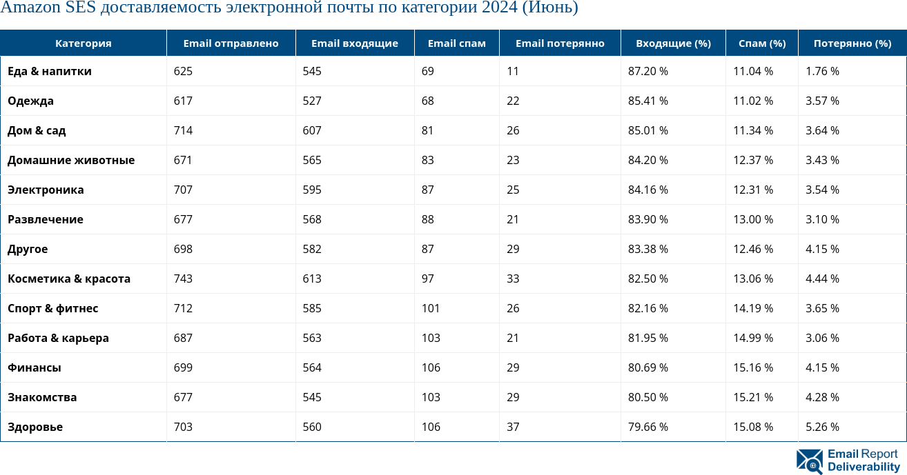 Amazon SES доставляемость электронной почты по категории 2024 (Июнь)