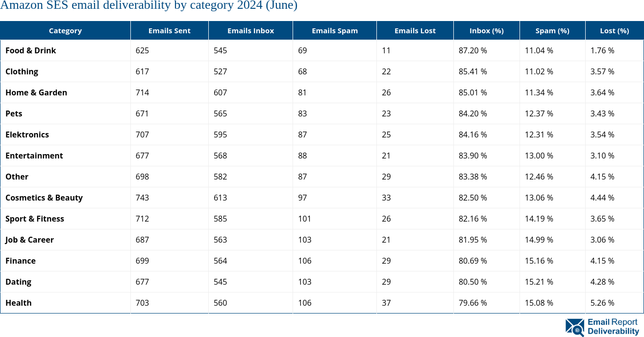 Amazon SES email deliverability by category 2024 (June)