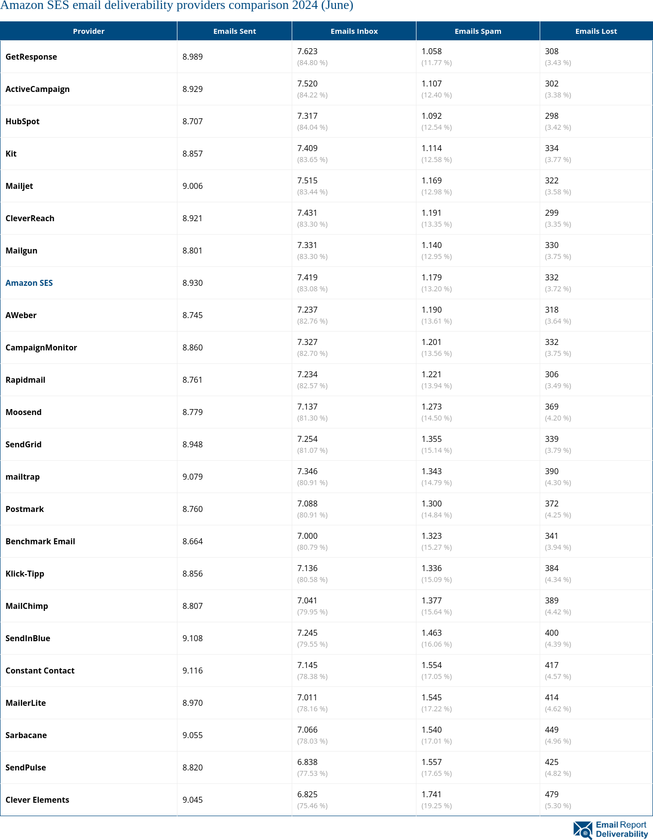 Amazon SES email deliverability providers comparison 2024 (June)